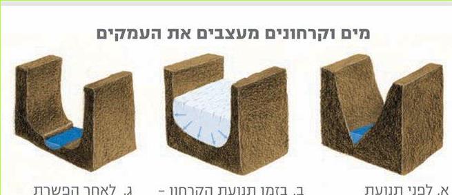 מים וקרחונים מעצבים את העמקים